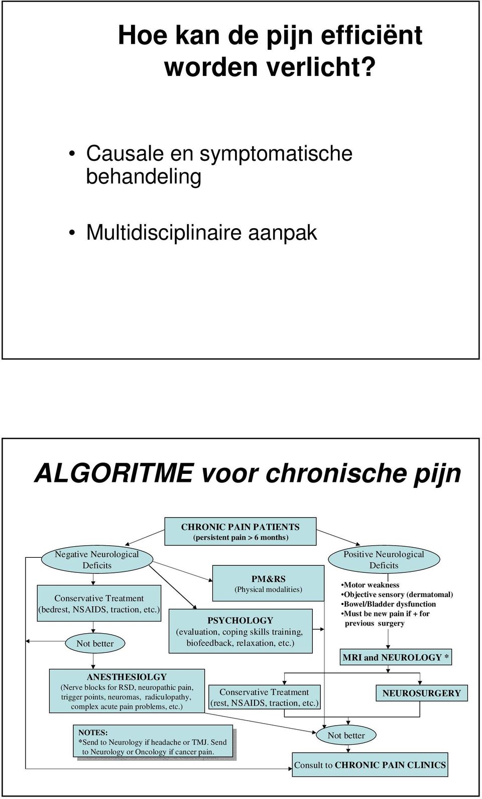 (bedrest, NSAIDS, traction, etc.) Not better PM&RS (Physical modalities) PSYCHOLOGY (evaluation, coping skills training, biofeedback, relaxation, etc.