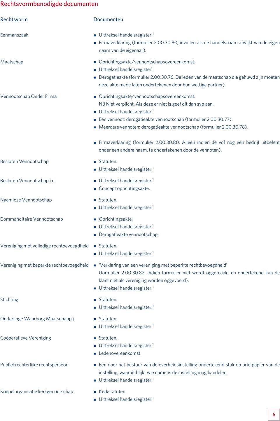 De leden van de maatschap die gehuwd zijn moeten deze akte mede laten ondertekenen door hun wettige partner). Oprichtingsakte/vennootschapsovereenkomst. NB Niet verplicht.