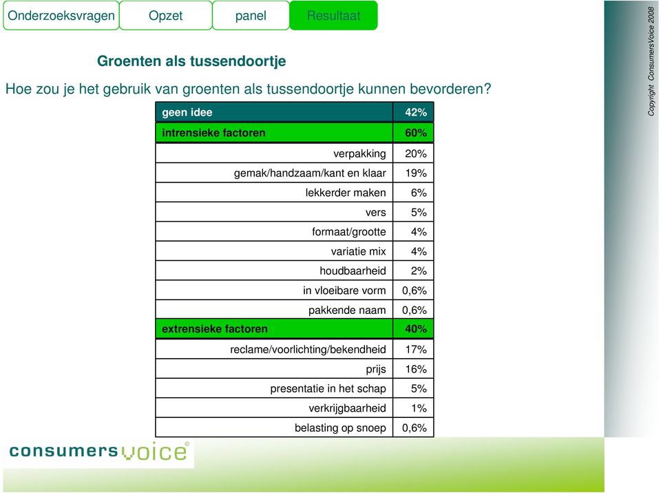 vers 5% formaat/grootte 4% variatie mix 4% houdbaarheid in vloeibare vorm 0,6% pakkende naam 0,6%