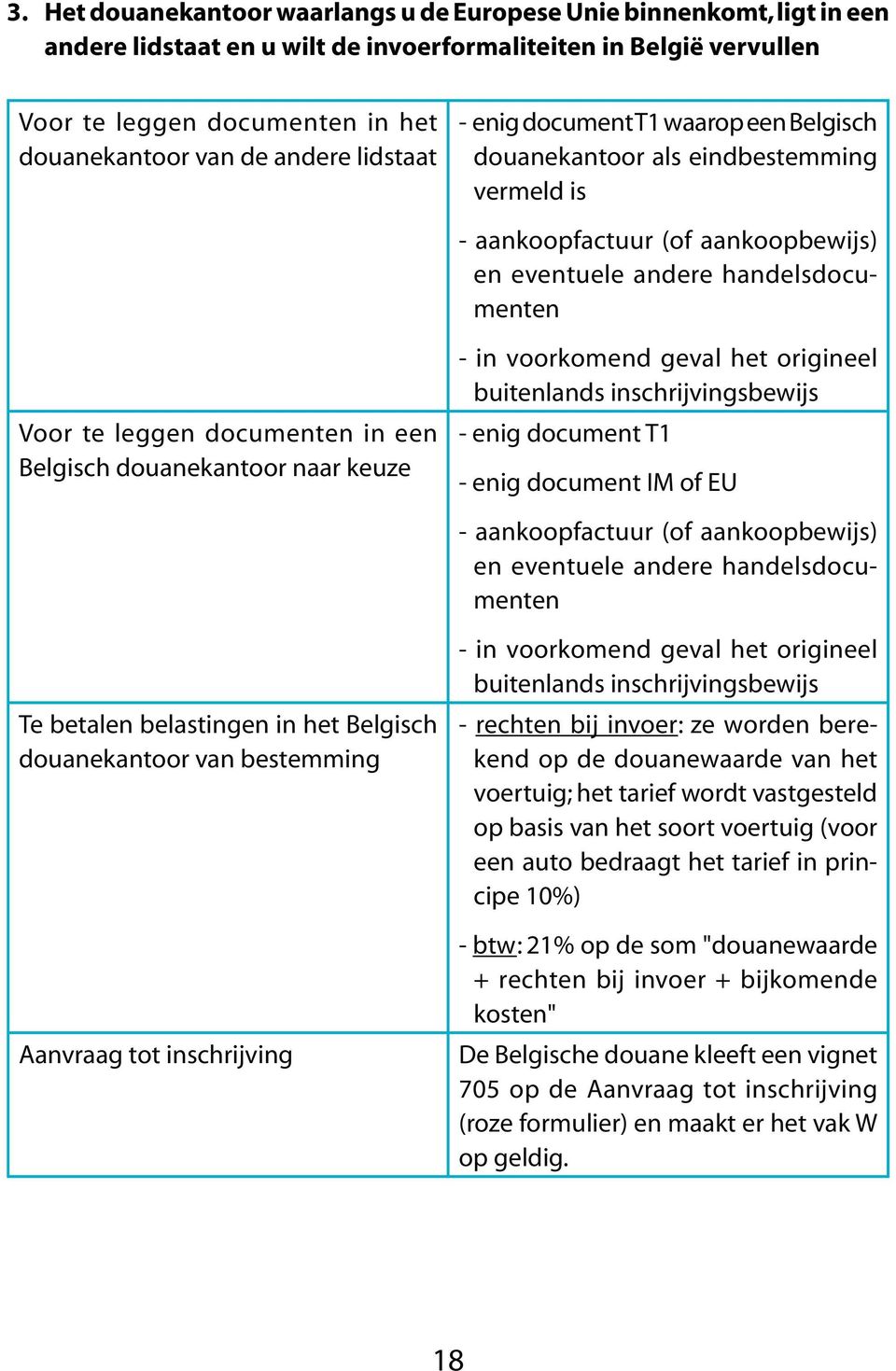 in een Belgisch douanekantoor naar keuze - in voorkomend geval het origineel buitenlands inschrijvingsbewijs - enig document T1 - enig document IM of EU - aankoopfactuur (of aankoopbewijs) en