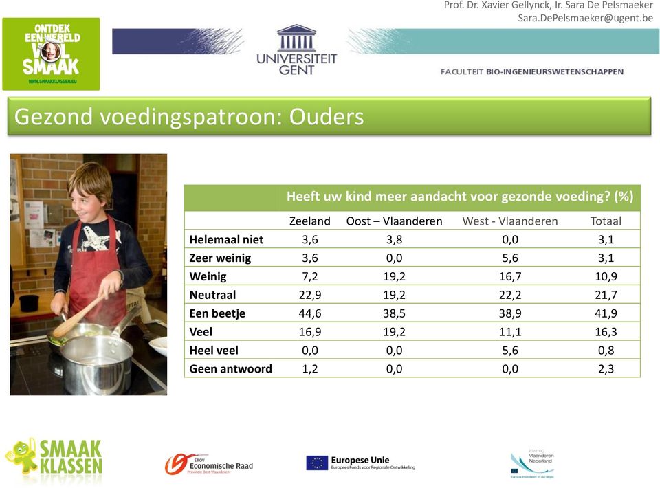 weinig 3,6 0,0 5,6 3,1 Weinig 7,2 19,2 16,7 10,9 Neutraal 22,9 19,2 22,2 21,7 Een beetje