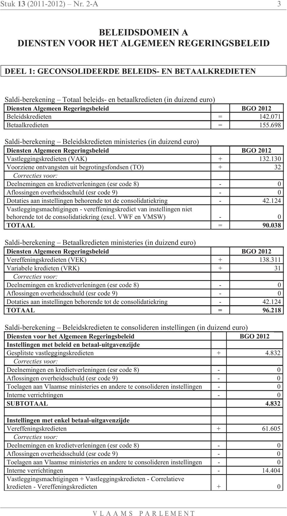 Regeringsbeleid BGO 2012 Beleidskredieten = 142.071 Betaalkredieten = 155.