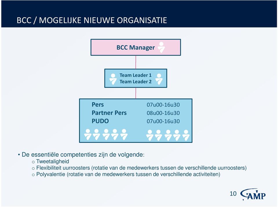 Tweetaligheid o Flexibiliteit uurroosters (rotatie van de medewerkers tussen de