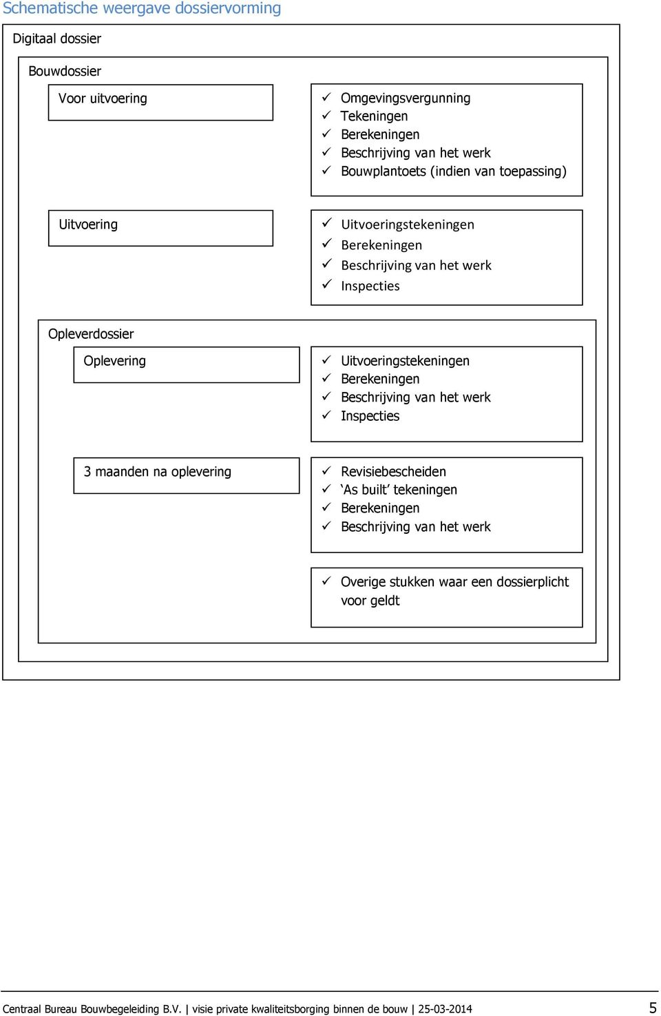 Eventuele overige vergunningen van toepassing op de uitvoering van werkzaamheden en/of ingebruikname/werking dienen per fase in het dossier te zijn opgenomen.