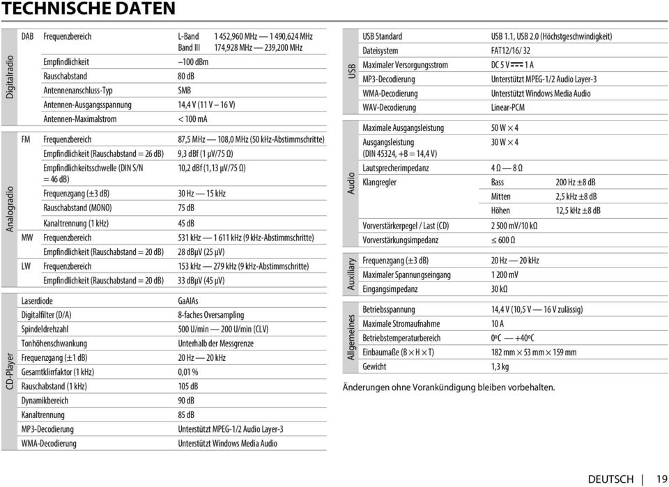 26 db) 9,3 dbf (1 μv/75 Ω) Empfindlichkeitsschwelle (DIN S/N 10,2 dbf (1,13 μv/75 Ω) = 46 db) Frequenzgang (±3 db) 30 Hz 15 khz Rauschabstand (MONO) 75 db Kanaltrennung (1 khz) 45 db MW