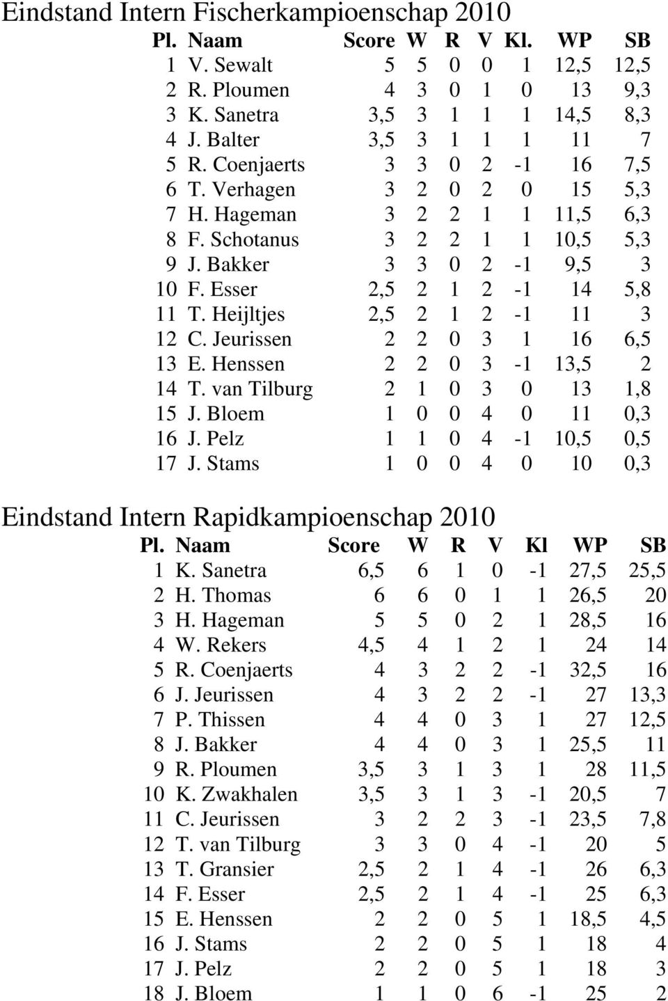 Esser 2,5 2 1 2-1 14 5,8 11 T. Heijltjes 2,5 2 1 2-1 11 3 12 C. Jeurissen 2 2 0 3 1 16 6,5 13 E. Henssen 2 2 0 3-1 13,5 2 14 T. van Tilburg 2 1 0 3 0 13 1,8 15 J. Bloem 1 0 0 4 0 11 0,3 16 J.