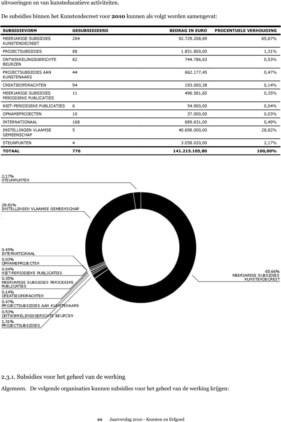 208,69 65,67% PROJECTSUBSIDIES ONTWIKKELINGSGERICHTE BEURZEN 88 1.851.800,00 1,31% 82 744.786,63 0,53% PROJECTSUBSIDIES AAN KUNSTENAARS 44 662.177,45 0,47% CREATIEOPDRACHTEN 94 193.