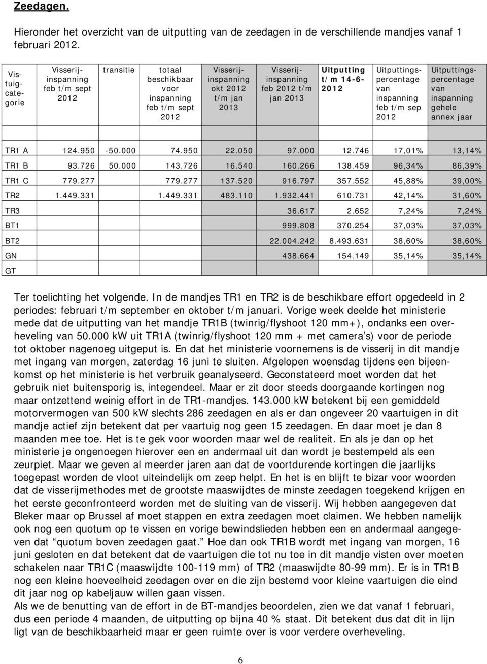 Uitputtingspercentage van inspanning feb t/m sep Uitputtingspercentage van inspanning gehele annex jaar TR1 A 124.950-50.000 74.950 22.050 97.000 12.746 17,01% 13,14% TR1 B 93.726 50.000 143.726 16.
