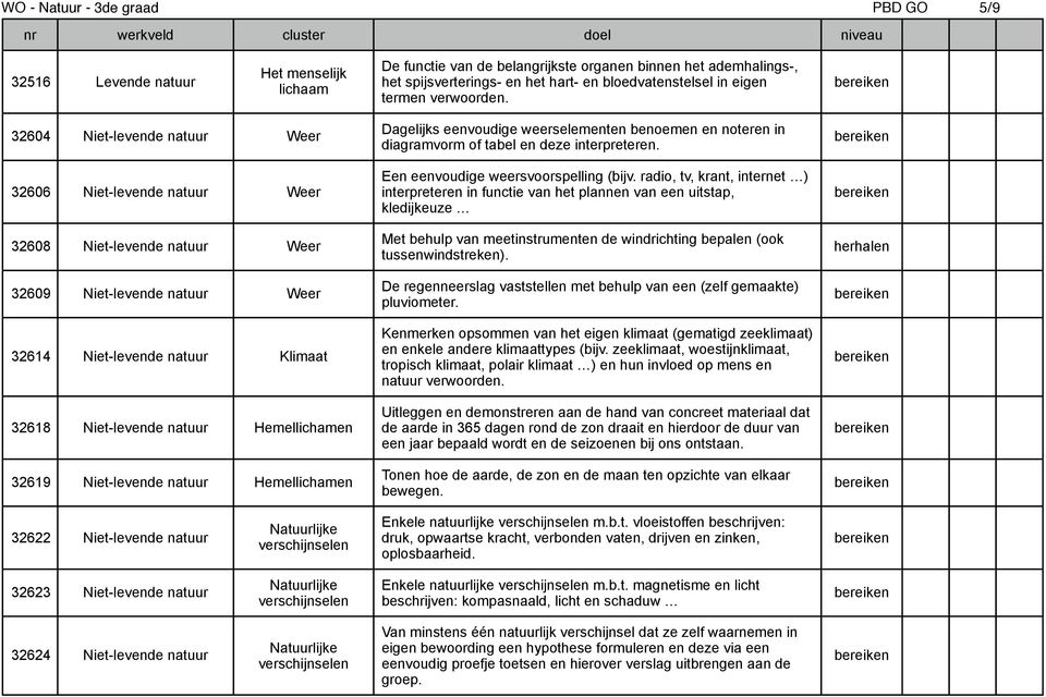 32604 Niet-levende natuur Weer 32606 Niet-levende natuur Weer 32608 Niet-levende natuur Weer 32609 Niet-levende natuur Weer 32614 Niet-levende natuur Klimaat 32618 Niet-levende natuur Hemellichamen