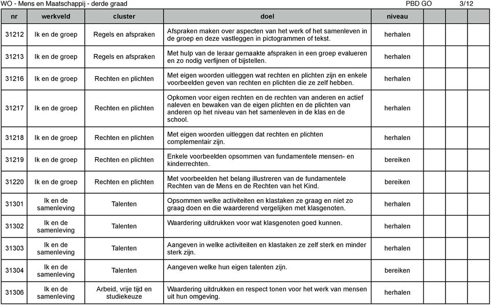 31220 groep Rechten en plichten Afspraken maken over aspecten van het werk of het samenleven in de groep en deze vastleggen in pictogrammen of tekst.