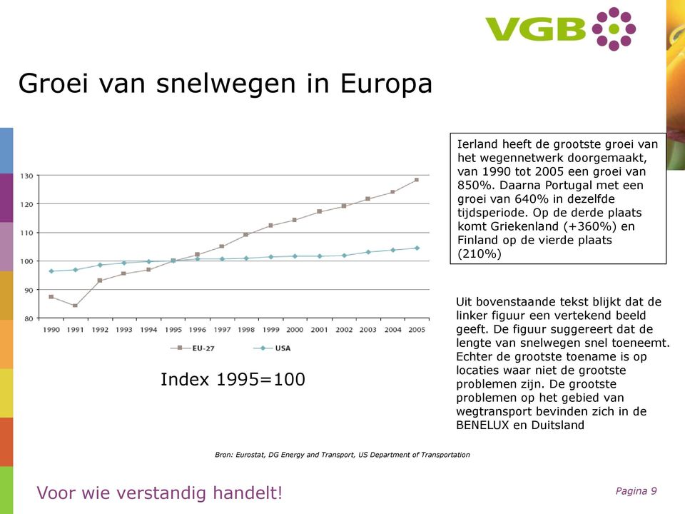 Op de derde plaats komt Griekenland (+360%) en Finland op de vierde plaats (210%) Index 1995=100 Uit bovenstaande tekst blijkt dat de linker figuur een vertekend beeld geeft.