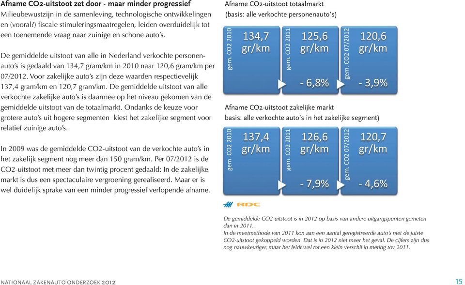 De gemiddelde uitstoot van alle in Nederland verkochte personenauto s is gedaald van 134,7 gram/km in 2010 naar 120,6 gram/km per 07/2012.
