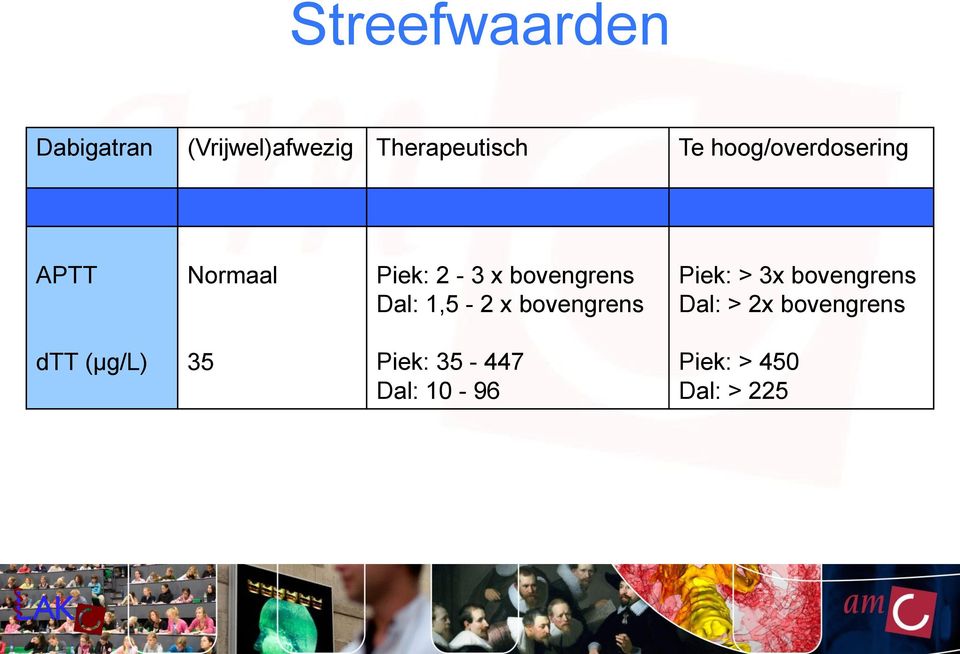 1,5-2 x bovengrens Piek: > 3x bovengrens Dal: > 2x