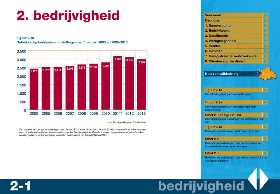 Ontwikkeling/aantal bedrijven en instellingen naar wijk * De toename van het aantal vestigingen van 1 januari 2011 ten opzichte van 1 januari 2010 is voornamelijk te wijten aan een verschil in de