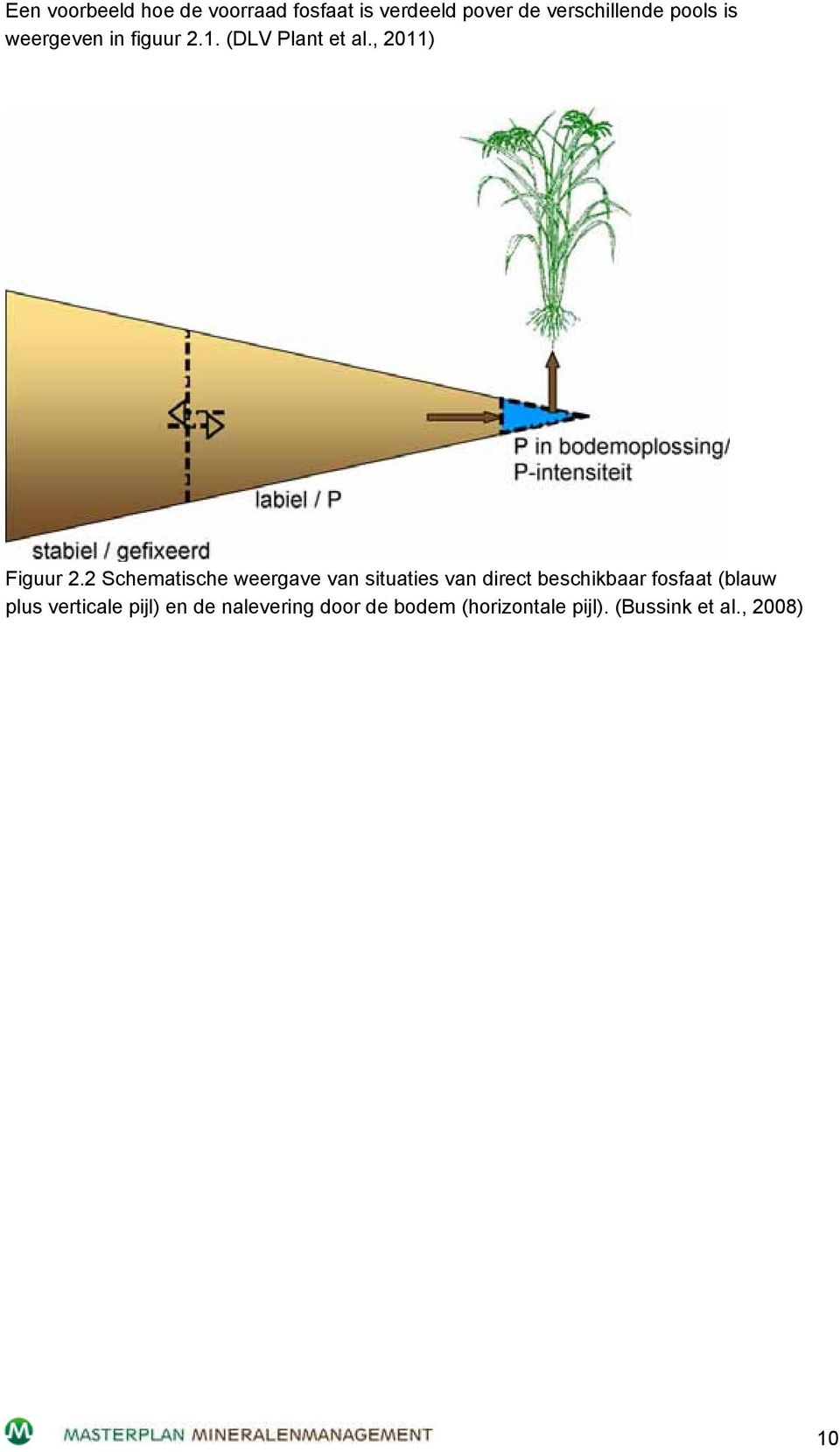 2 Schematische weergave van situaties van direct beschikbaar fosfaat (blauw