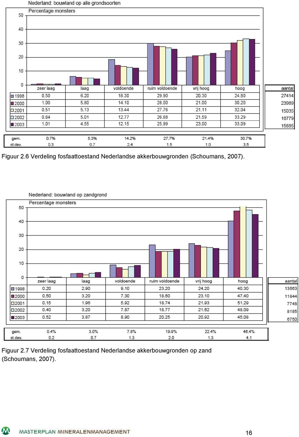 akkerbouwgronden (Schoumans, 2007).