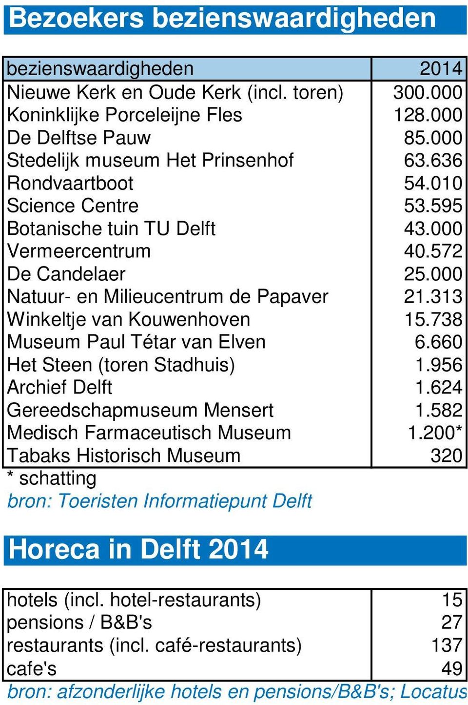 738 Museum Paul Tétar van Elven 6.660 Het Steen (toren Stadhuis) 1.956 Archief Delft 1.624 Gereedschapmuseum Mensert 1.582 Medisch Farmaceutisch Museum 1.