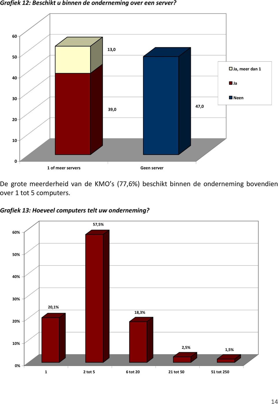 meerderheid van de KMO s (77,6%) beschikt binnen de onderneming bovendien over 1 tot 5 computers.