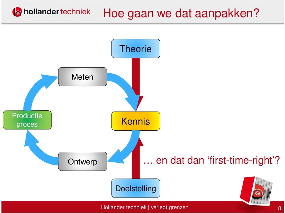 proces Kennis Ontwerp en dat