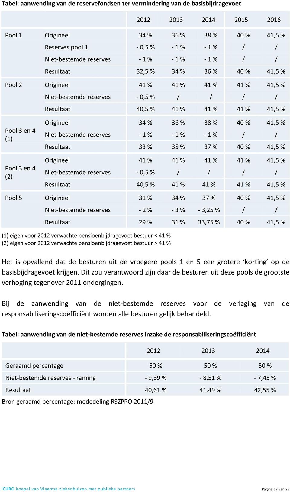 41,5 % Pool 3 en 4 (1) Pool 3 en 4 (2) Origineel 34 % 36 % 38 % 40 % 41,5 % Niet-bestemde reserves - 1 % - 1 % - 1 % / / Resultaat 33 % 35 % 37 % 40 % 41,5 % Origineel 41 % 41 % 41 % 41 % 41,5 %