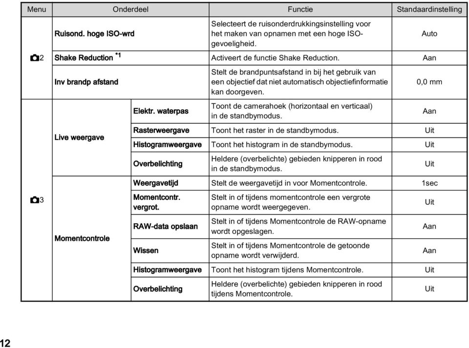 Aan Inv brandp afstand Live weergave Momentcontrole Stelt de brandpuntsafstand in bij het gebruik van een objectief dat niet automatisch objectiefinformatie kan doorgeven. Auto 0,0 mm Elektr.