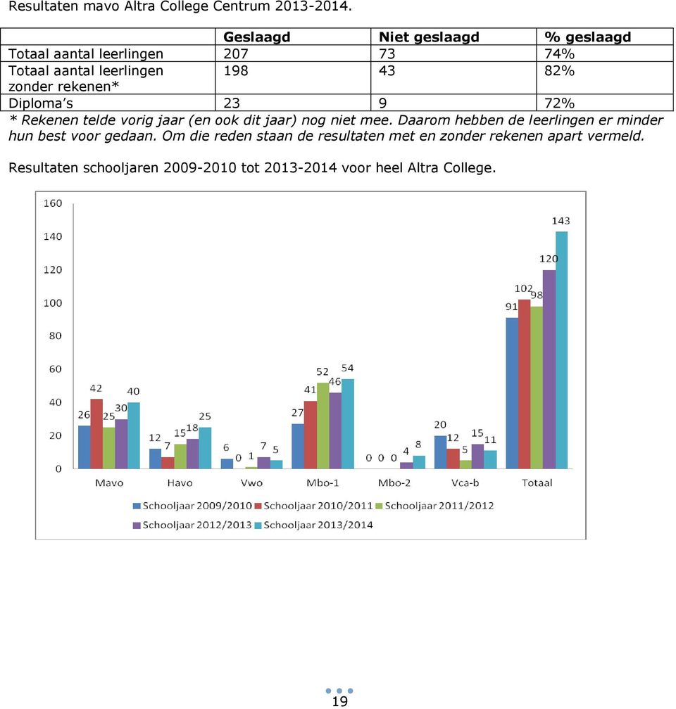 rekenen* Diploma s 23 9 72% * Rekenen telde vorig jaar (en ook dit jaar) nog niet mee.