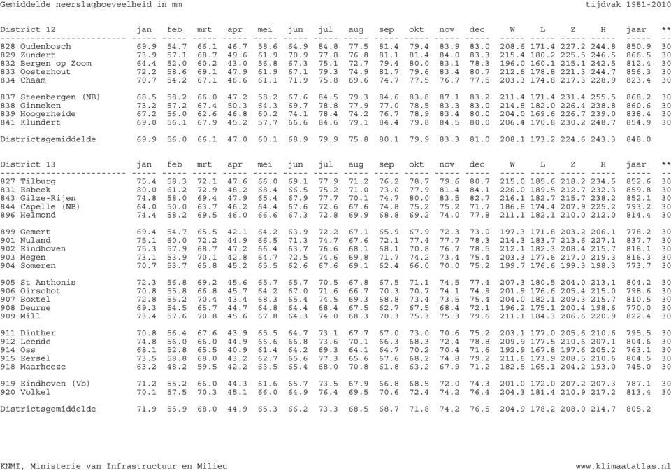 4 30 833 Oosterhout 72.2 58.6 69.1 47.9 61.9 67.1 79.3 74.9 81.7 79.6 83.4 80.7 212.6 178.8 221.3 244.7 856.3 30 834 Chaam 70.7 54.2 67.1 46.6 61.1 71.9 75.8 69.6 74.7 77.5 76.7 77.5 203.3 174.8 217.