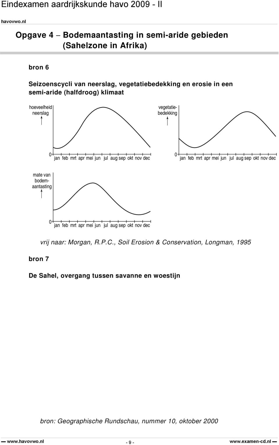 jun jul aug sep okt nov dec mate van bodemaantasting 0 jan feb mrt apr mei jun jul aug sep okt nov dec bron 7 vrij naar: Morgan, R.P.C.
