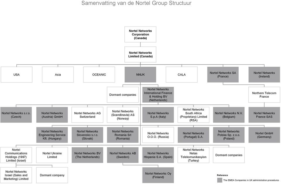 (Hungary) Slovensko s.r.o. (Slovak) Romania Srl (Romania) O.O.O. (Russia) (Portugal) S.A. Polska Sp. z.o.o. (Poland) Nortel GmbH (Germany) Nortel Communications Holdings (1997) Limited (Israel) Nortel Ukraine Limited BV (The Netherlands) AB (Sweden) Hispania S.