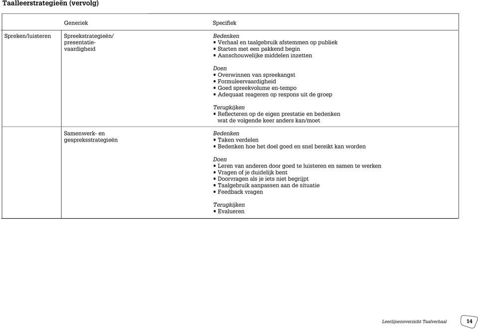 prestatie en bedenken wat de volgende keer anders kan/moet Samenwerk- en gespreksstrategieën Bedenken Taken verdelen Bedenken hoe het doel goed en snel bereikt kan worden Doen Leren van anderen door