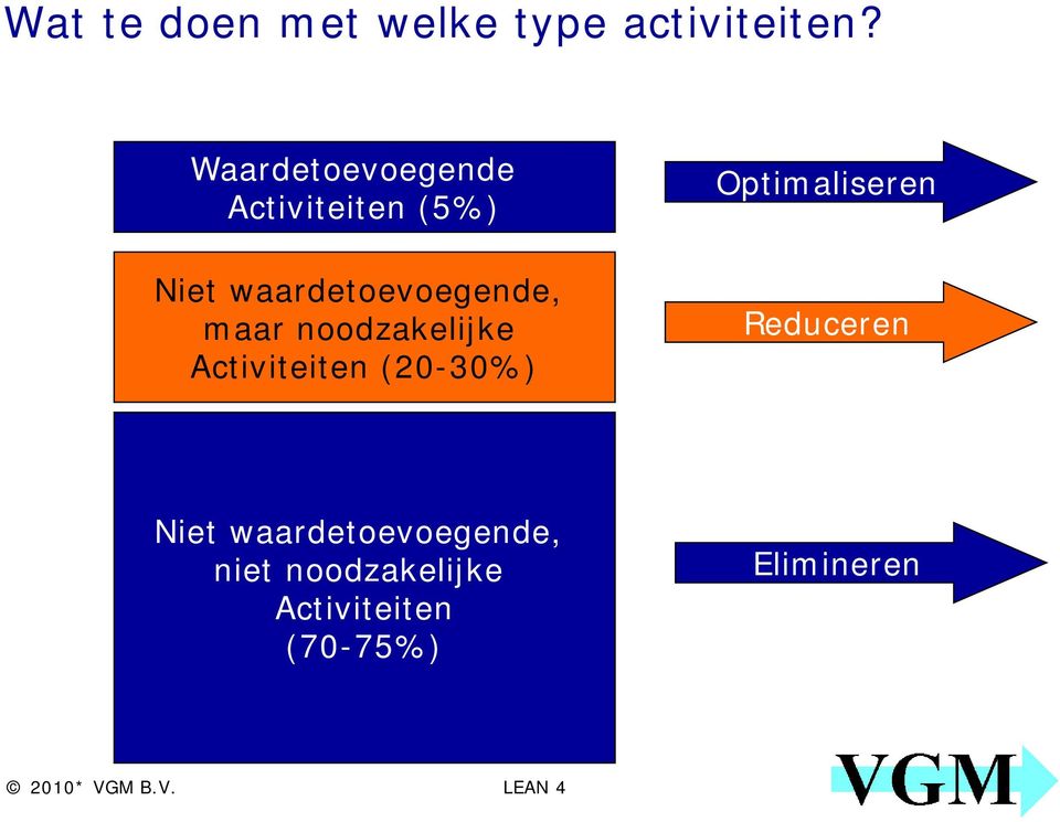 maar noodzakelijke Activiteiten (20-30%) Optimaliseren