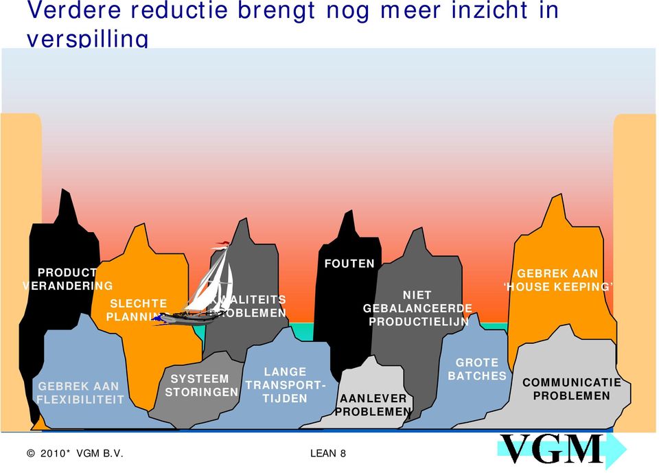 GEBREK AAN HOUSE KEEPING GEBREK AAN FLEXIBILITEIT SYSTEEM STORINGEN LANGE