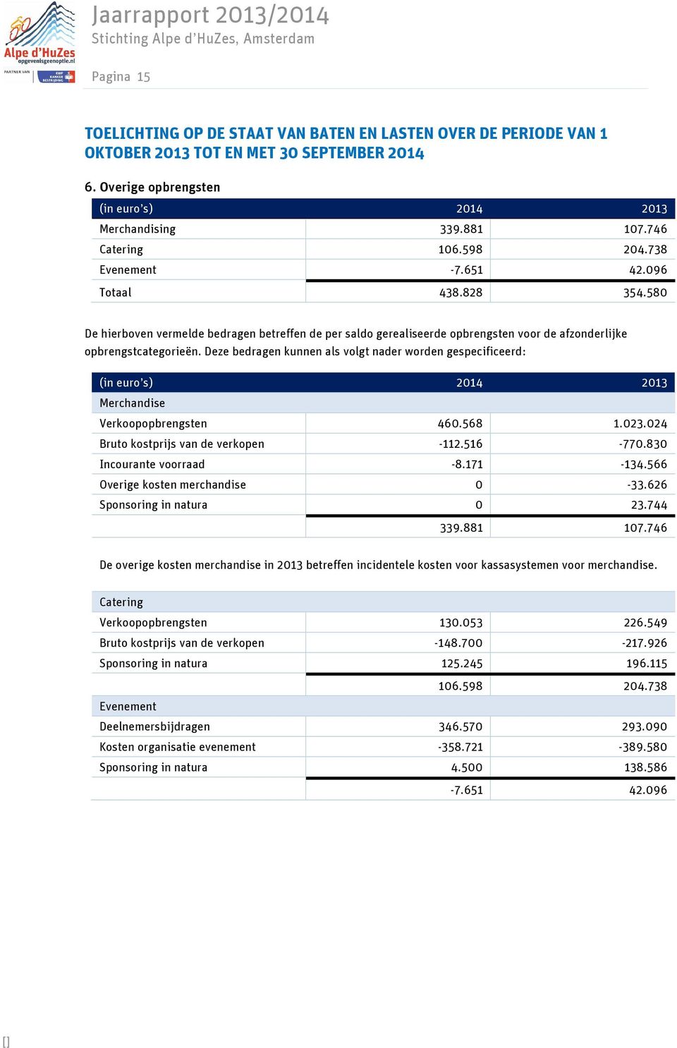 Deze bedragen kunnen als volgt nader worden gespecificeerd: (in euro s) 2014 2013 Merchandise Verkoopopbrengsten 460.568 1.023.024 Bruto kostprijs van de verkopen -112.516-770.