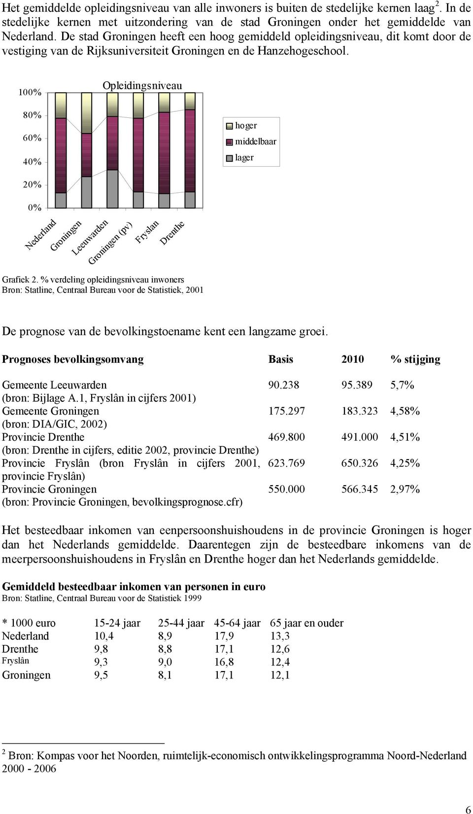 100% Opleidingsniveau 80% 60% 40% hoger middelbaar lager 20% 0% Nederland Groningen Leeuwarden Groningen (pv) Fryslan Drenthe Grafiek 2.