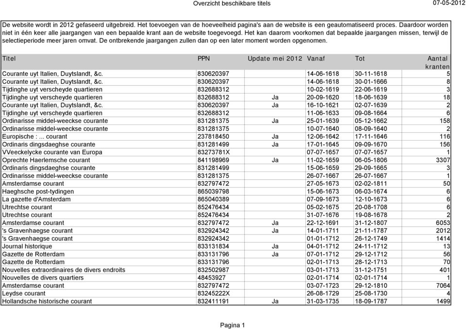 De ontbrekende jaargangen zullen dan op een later moment worden opgenomen. Courante uyt Italien, Duytslandt, &c. 830620397 14-06-1618 30-11-1618 5 Courante uyt Italien, Duytslandt, &c.