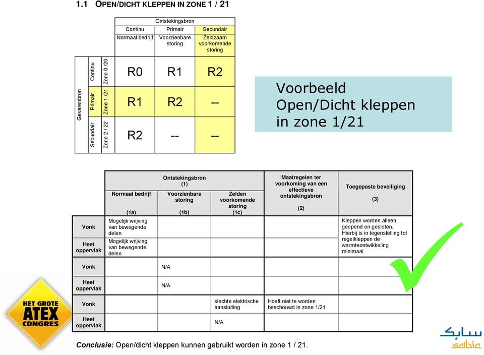 effectieve ontstekingsbron (2) Toegepaste beveiliging (3) Vonk Heet oppervlak Mogelijk wrijving van bewegende delen Mogelijk wrijving van bewegende delen Kleppen worden alleen geopend en gesloten.