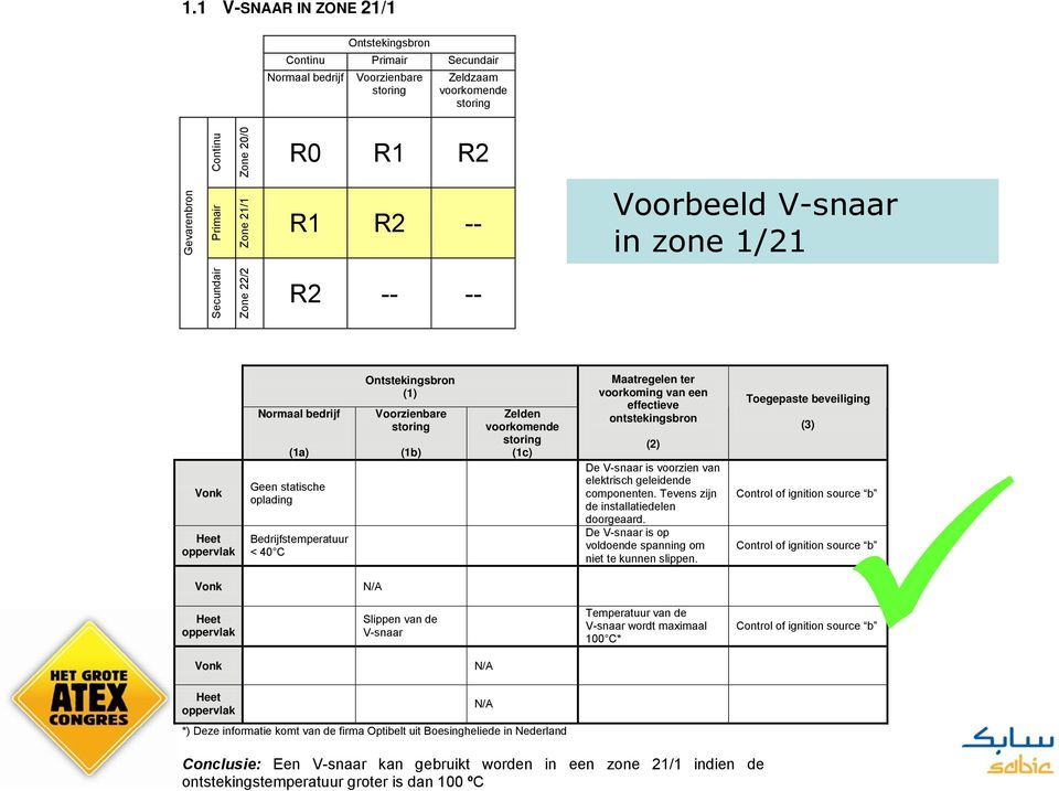 (1c) Maatregelen ter voorkoming van een effectieve ontstekingsbron (2) De V-snaar is voorzien van elektrisch geleidende componenten. Tevens zijn de installatiedelen doorgeaard.