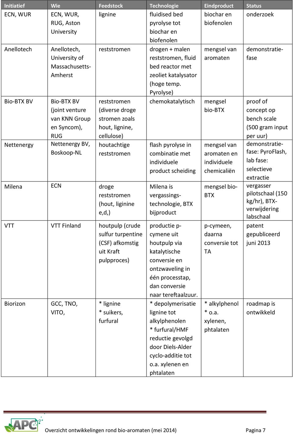 cellulose) houtachtige reststromen Milena ECN droge reststromen (hout, liginine e,d,) VTT VTT Finland houtpulp (crude sulfur turpentine (CSF) afkomstig uit Kraft pulpproces) Biorizon GCC, TNO, VITO,