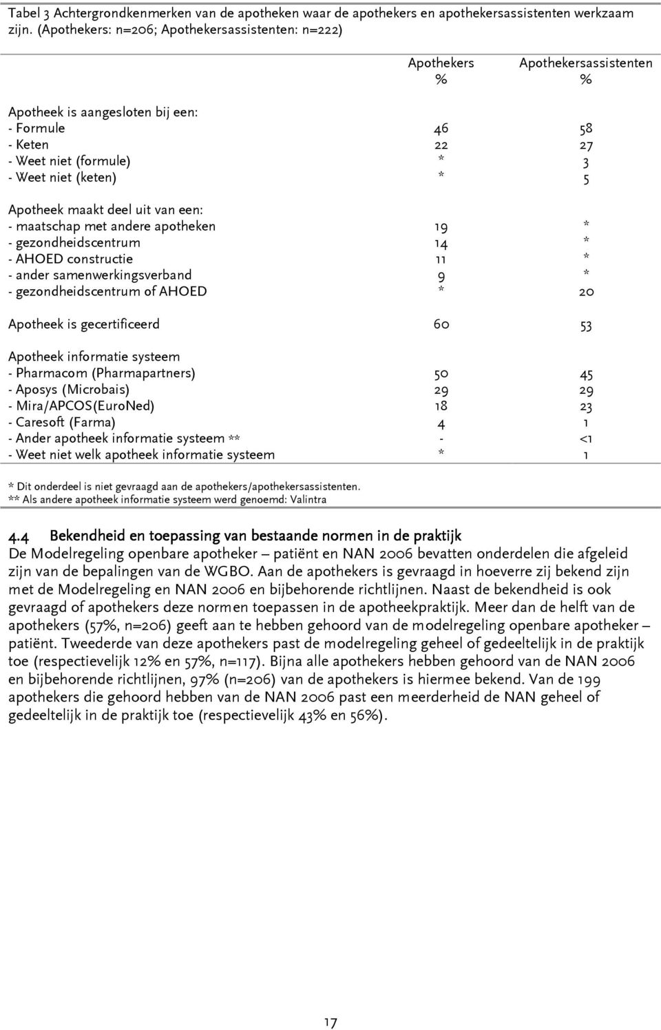 Apotheek maakt deel uit van een: - maatschap met andere apotheken 19 * - gezondheidscentrum 14 * - AHOED constructie 11 * - ander samenwerkingsverband 9 * - gezondheidscentrum of AHOED * 20 Apotheek