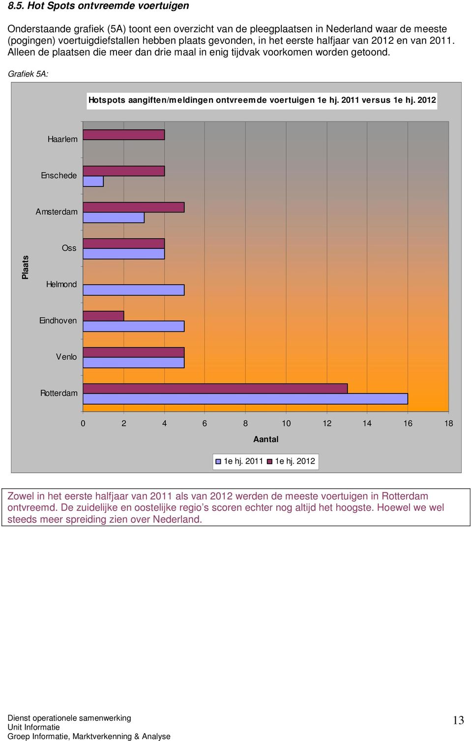 Grafiek 5A: Hotspots aangiften/meldingen ontvreemde voertuigen 1e hj. 2011 versus 1e hj.