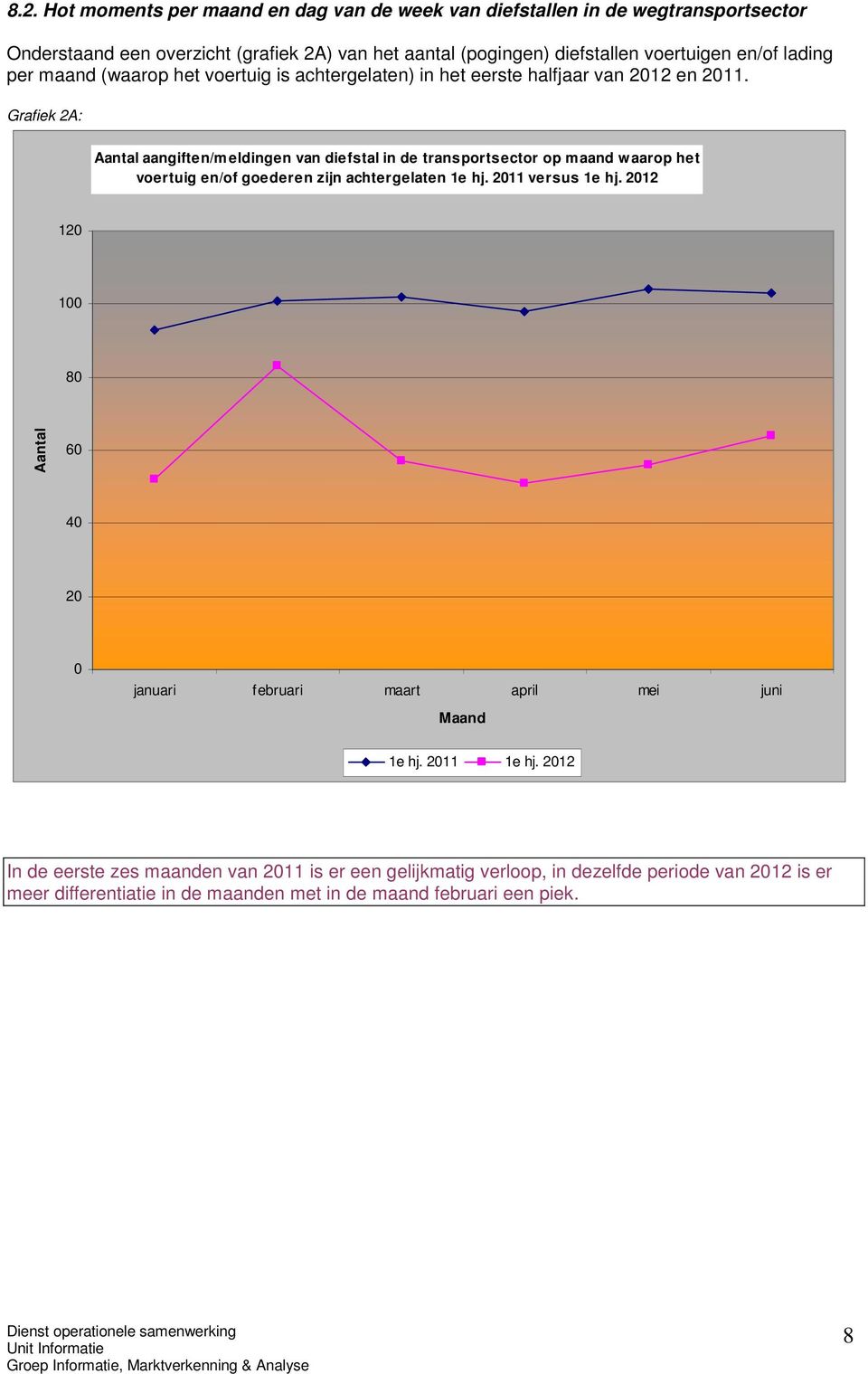 Grafiek 2A: aangiften/meldingen van diefstal in de transportsector op maand waarop het voertuig en/of goederen zijn achtergelaten 1e hj. 2011 versus 1e hj.