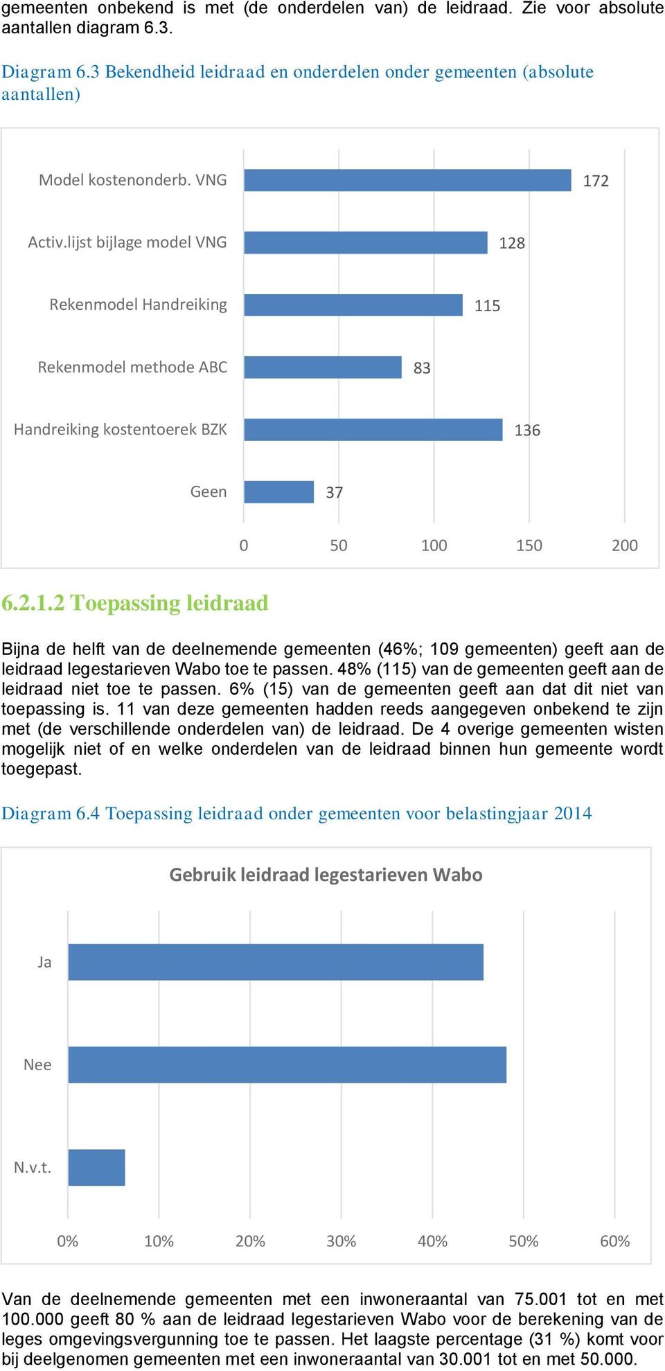 lijst bijlage model VNG 128 Rekenmodel Handreiking 115 Rekenmodel methode ABC 83 Handreiking kostentoerek BZK 136 Geen 37 0 50 100 150 200 6.2.1.2 Toepassing leidraad Bijna de helft van de deelnemende gemeenten (46%; 109 gemeenten) geeft aan de leidraad legestarieven Wabo toe te passen.