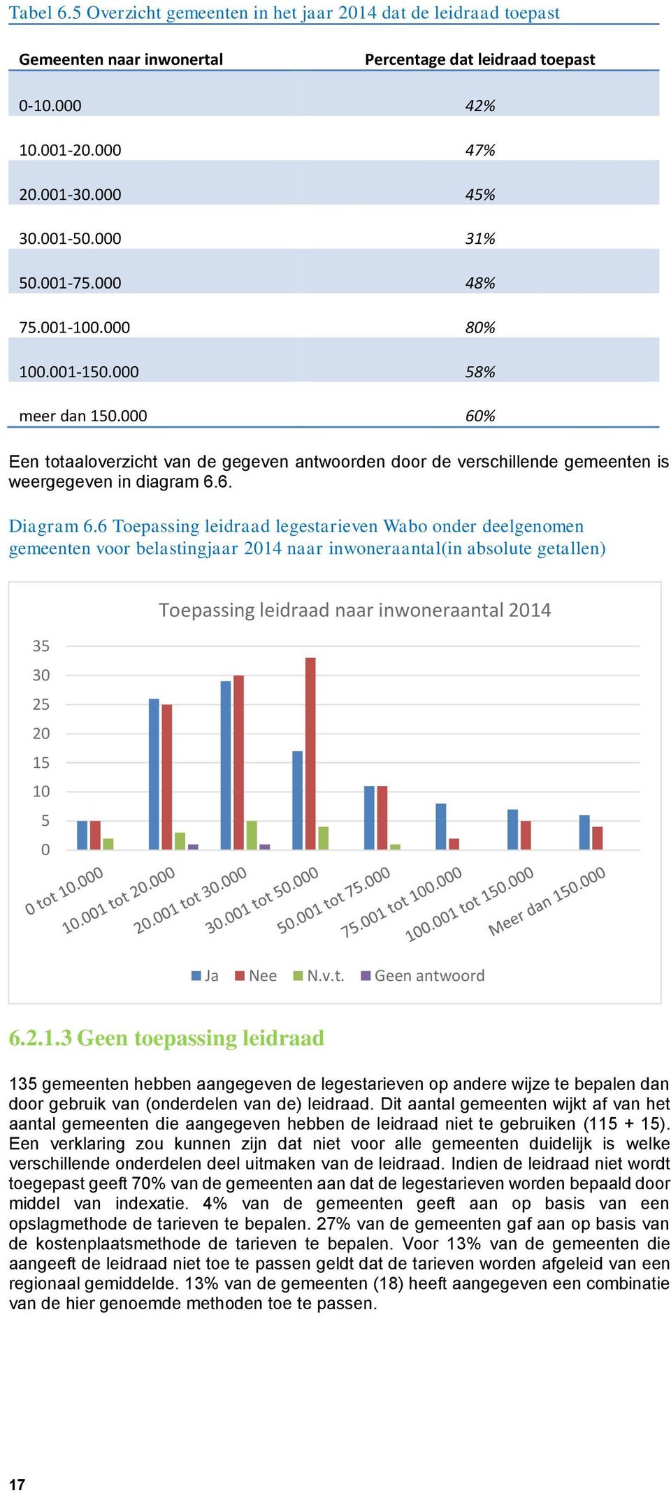 6 Toepassing leidraad legestarieven Wabo onder deelgenomen gemeenten voor belastingjaar 2014 naar inwoneraantal(in absolute getallen) 35 30 25 20 15 10 5 0 Toepassing leidraad naar inwoneraantal 2014