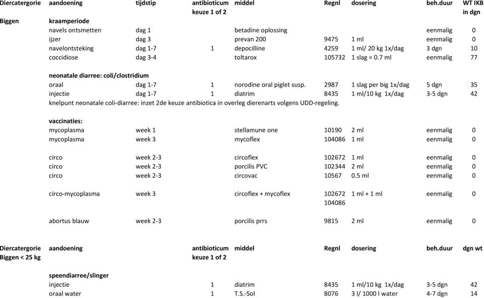 20 kg 1x/dag 3 dgn 10 coccidiose dag 3-4 toltarox 105732 1 slag = 0.7 ml eenmalig 77 neonatale diarree: coli/clostridium oraal dag 1-7 1 norodine oral piglet susp.