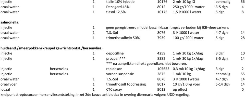 /hersenvlies: injectie 1 depocilline 4259 1 ml/ 20 kg 1x/dag 3 dgn 10 injectie 1 procpen*** 8382 1 ml/ 30 kg 1x/dag 3-5 dgn 14 *** na aanprikken direkt gebruiken, niet bewaren.