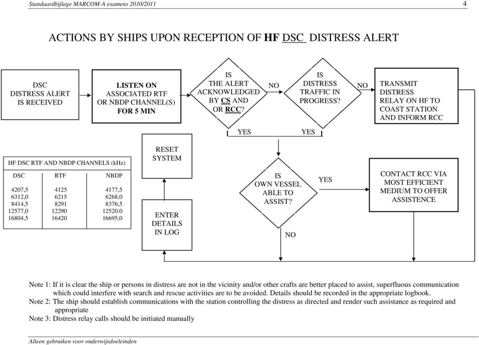 TRANSMIT DTRESS RELAY ON HF TO COAST STATION AND INFORM RCC YES YES HF DSC RTF AND NBDP CHANNELS (khz) RESET SYSTEM DSC RTF NBDP 4207,5 4125 4177,5 6312,0 6215 6268,0 8414,5 8291 8376,5 12577,0 12290