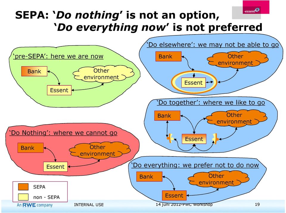 together : where we like to go Bank Other environment Do Nothing : where we cannot go Bank Other