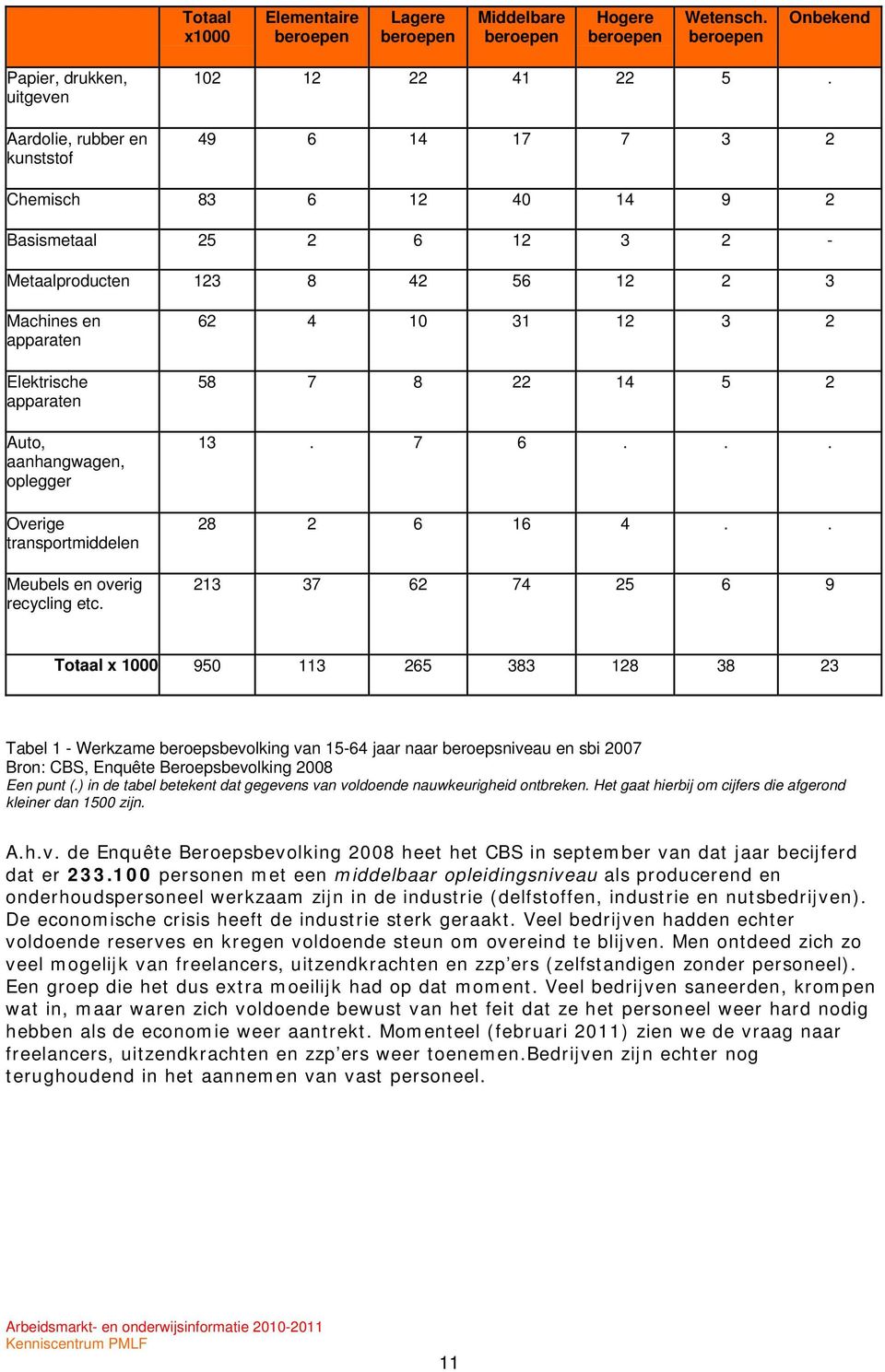 transportmiddelen Meubels en overig recycling etc. 62 4 10 31 12 3 2 58 7 8 22 14 5 2 13. 7 6... 28 2 6 16 4.