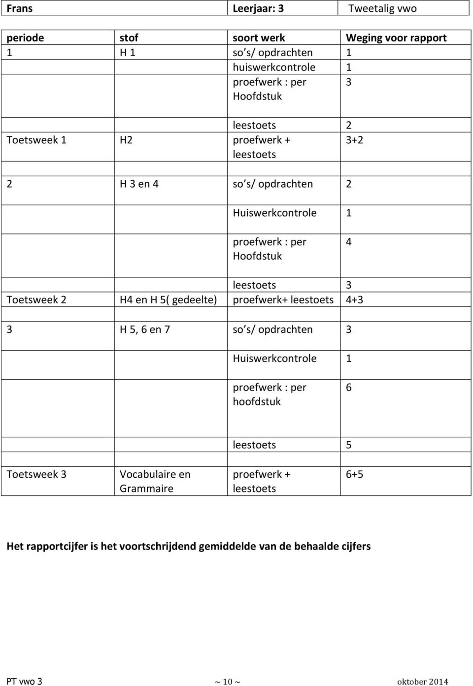 H 5( gedeelte) proefwerk+ leestoets 4+ H 5, 6 en 7 so s/ opdrachten Huiswerkcontrole 1 proefwerk : per hoofdstuk 6 leestoets 5 Toetsweek