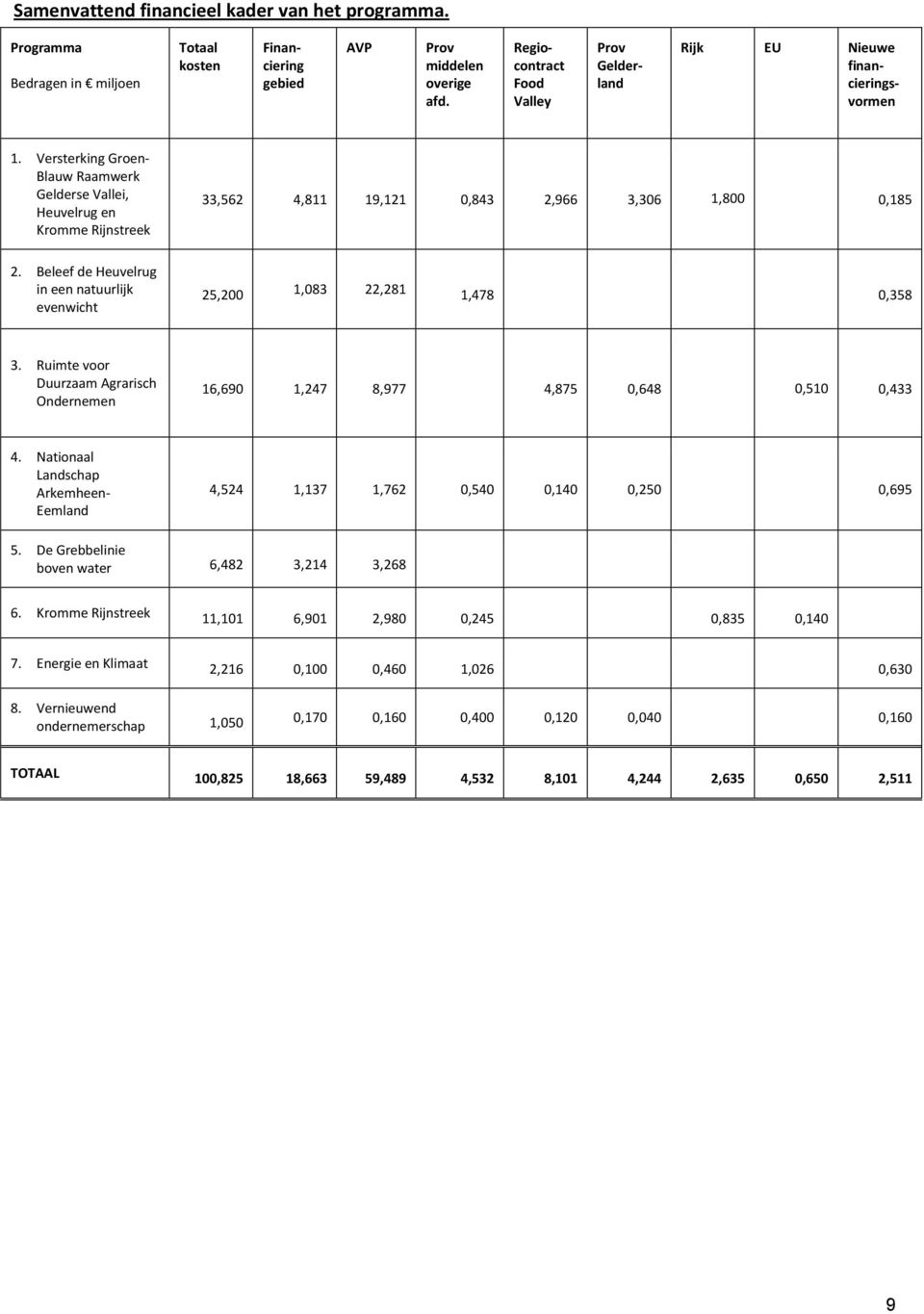 Beleef de Heuvelrug in een natuurlijk evenwicht 25,200 1,083 22,281 1,478 0,358 3. Ruimte voor Duurzaam Agrarisch Ondernemen 16,690 1,247 8,977 4,875 0,648 0,510 0,433 4.